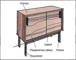 Виды конструкций мебели